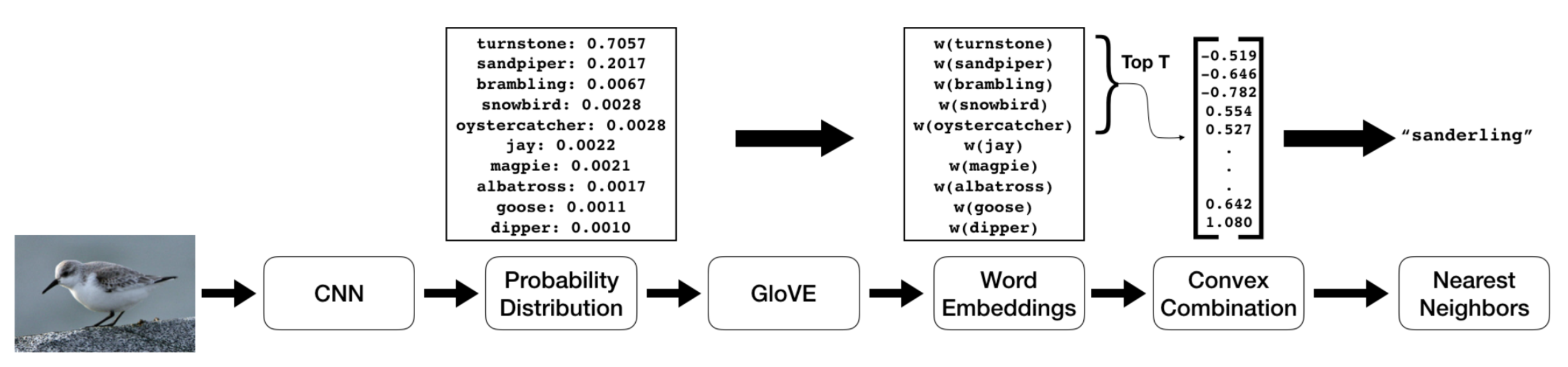 Zero-shot Learning for Image Classification