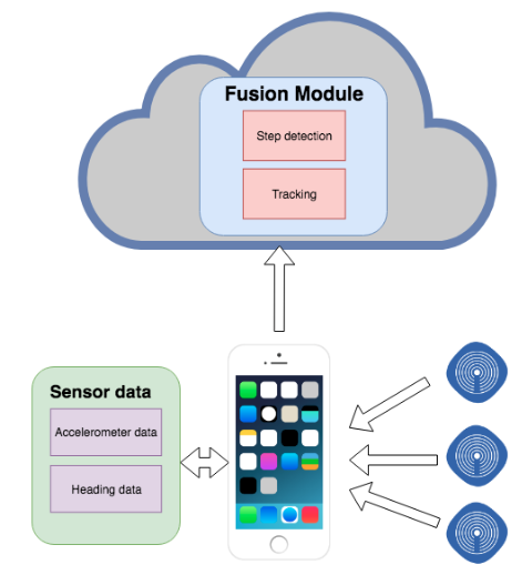 Fusion Localization with BLE and iPhone sensors